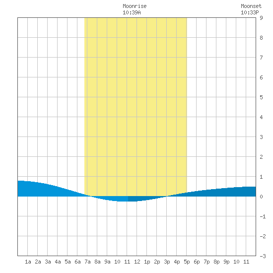 Pensacola Bay Entrance tide chart for Friday, January 7, 2022