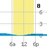 Pensacola Bay Entrance tide chart for Saturday, January 8, 2022