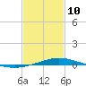 Pensacola Bay Entrance tide chart for Thursday, February 10, 2022