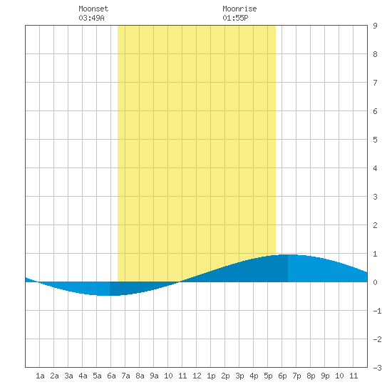 Pensacola Bay Entrance tide chart for Saturday, February 12, 2022