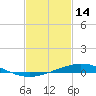 Pensacola Bay Entrance tide chart for Monday, February 14, 2022