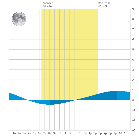 Pensacola Bay Entrance tide chart for Wednesday, February 16, 2022