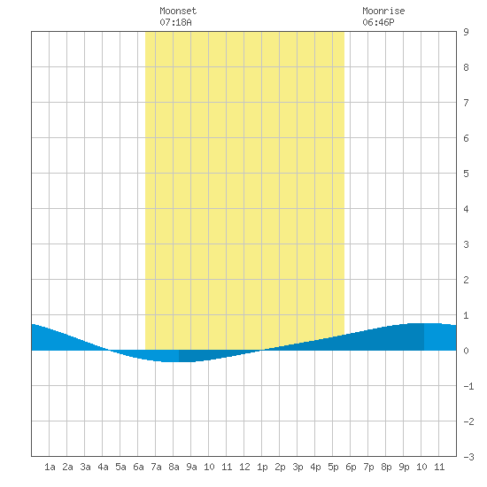 Pensacola Bay Entrance tide chart for Thursday, February 17, 2022