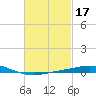 Pensacola Bay Entrance tide chart for Thursday, February 17, 2022