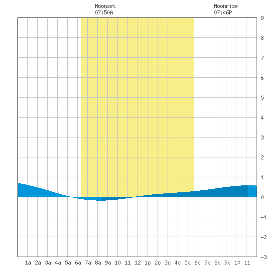 Pensacola Bay Entrance tide chart for Friday, February 18, 2022