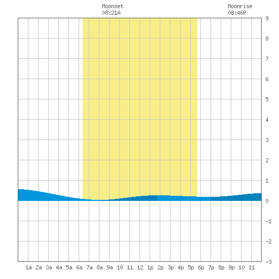 Pensacola Bay Entrance tide chart for Saturday, February 19, 2022