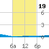 Pensacola Bay Entrance tide chart for Saturday, February 19, 2022