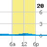 Pensacola Bay Entrance tide chart for Sunday, February 20, 2022