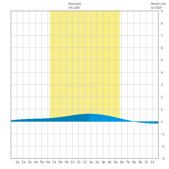 Pensacola Bay Entrance tide chart for Monday, February 21, 2022