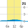 Pensacola Bay Entrance tide chart for Monday, February 21, 2022