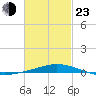 Pensacola Bay Entrance tide chart for Wednesday, February 23, 2022