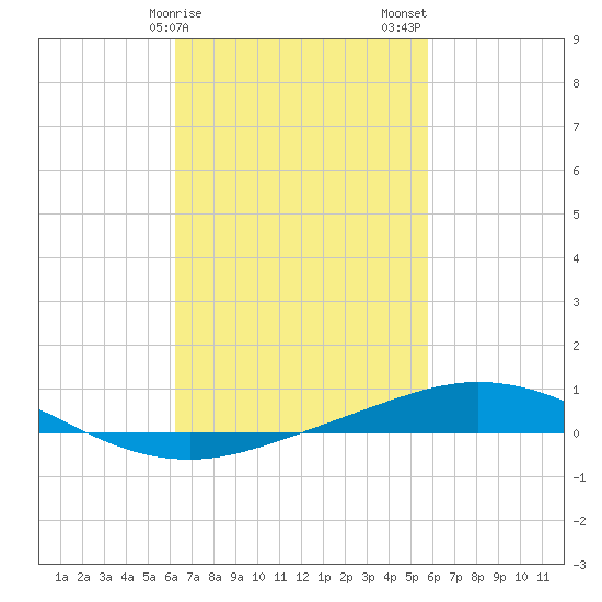 Pensacola Bay Entrance tide chart for Monday, February 28, 2022