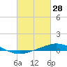 Pensacola Bay Entrance tide chart for Monday, February 28, 2022