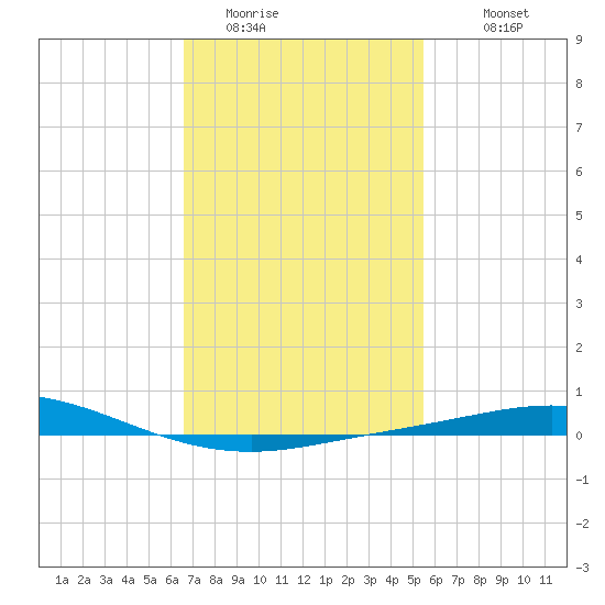 Pensacola Bay Entrance tide chart for Thursday, February 3, 2022