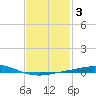 Pensacola Bay Entrance tide chart for Thursday, February 3, 2022