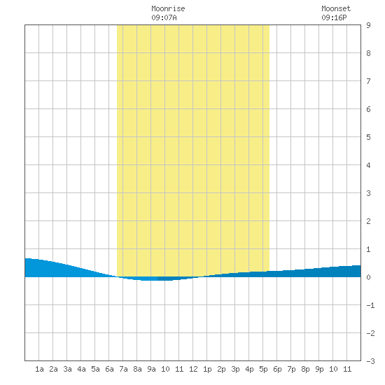 Pensacola Bay Entrance tide chart for Friday, February 4, 2022