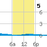 Pensacola Bay Entrance tide chart for Saturday, February 5, 2022