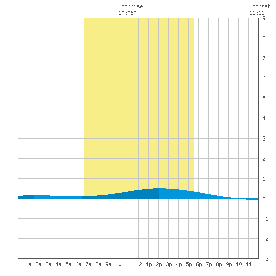 Pensacola Bay Entrance tide chart for Sunday, February 6, 2022
