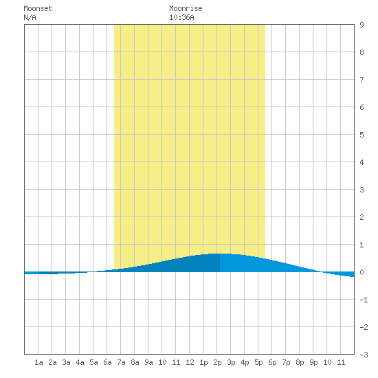 Pensacola Bay Entrance tide chart for Monday, February 7, 2022
