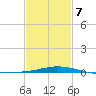 Pensacola Bay Entrance tide chart for Monday, February 7, 2022