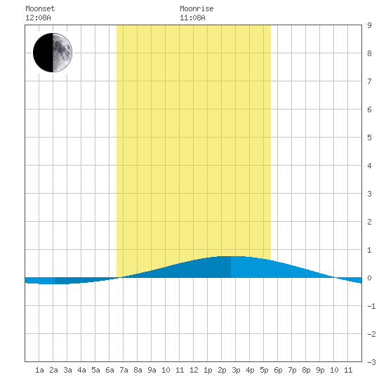 Pensacola Bay Entrance tide chart for Tuesday, February 8, 2022