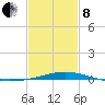Pensacola Bay Entrance tide chart for Tuesday, February 8, 2022