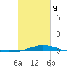 Pensacola Bay Entrance tide chart for Wednesday, February 9, 2022