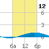 Pensacola Bay Entrance tide chart for Saturday, March 12, 2022