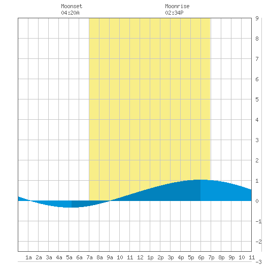 Pensacola Bay Entrance tide chart for Sunday, March 13, 2022