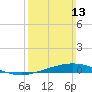 Pensacola Bay Entrance tide chart for Sunday, March 13, 2022