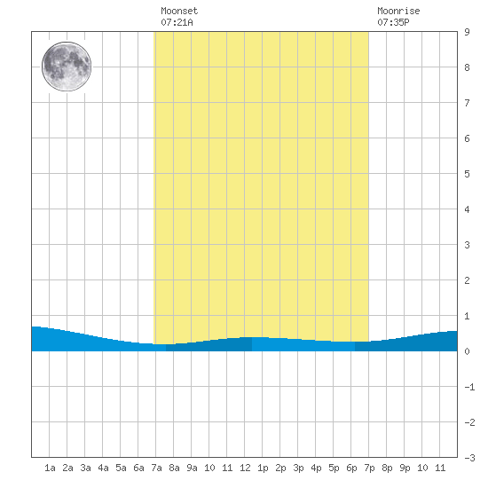 Pensacola Bay Entrance tide chart for Friday, March 18, 2022