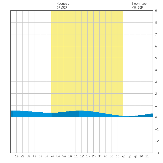 Pensacola Bay Entrance tide chart for Saturday, March 19, 2022