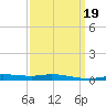 Pensacola Bay Entrance tide chart for Saturday, March 19, 2022