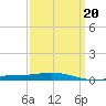 Pensacola Bay Entrance tide chart for Sunday, March 20, 2022