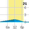 Pensacola Bay Entrance tide chart for Monday, March 21, 2022