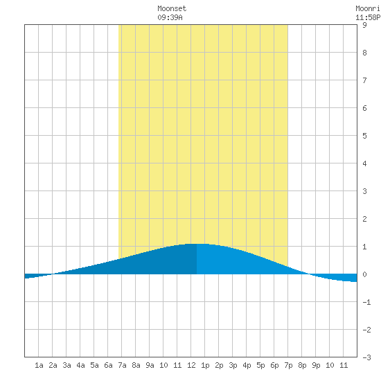 Pensacola Bay Entrance tide chart for Tuesday, March 22, 2022