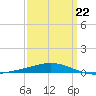 Pensacola Bay Entrance tide chart for Tuesday, March 22, 2022