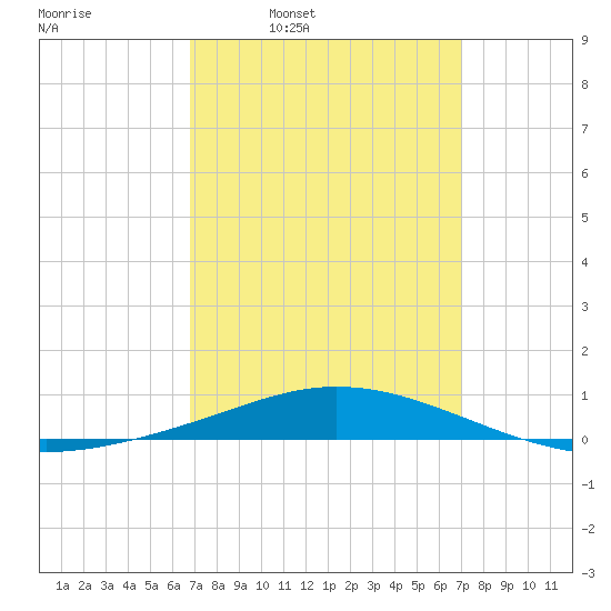 Pensacola Bay Entrance tide chart for Wednesday, March 23, 2022