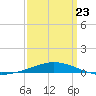 Pensacola Bay Entrance tide chart for Wednesday, March 23, 2022