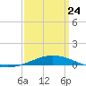 Pensacola Bay Entrance tide chart for Thursday, March 24, 2022