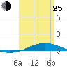 Pensacola Bay Entrance tide chart for Friday, March 25, 2022