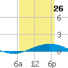 Pensacola Bay Entrance tide chart for Saturday, March 26, 2022