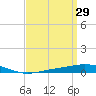 Pensacola Bay Entrance tide chart for Tuesday, March 29, 2022