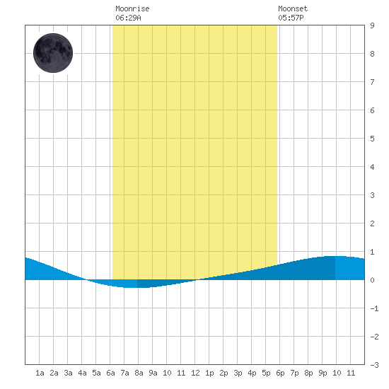 Pensacola Bay Entrance tide chart for Wednesday, March 2, 2022