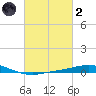 Pensacola Bay Entrance tide chart for Wednesday, March 2, 2022