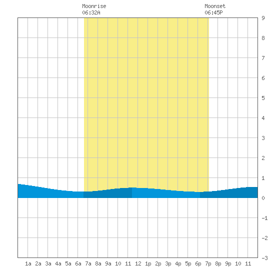 Pensacola Bay Entrance tide chart for Thursday, March 31, 2022