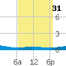 Pensacola Bay Entrance tide chart for Thursday, March 31, 2022