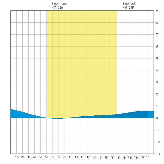 Pensacola Bay Entrance tide chart for Thursday, March 3, 2022