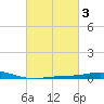 Pensacola Bay Entrance tide chart for Thursday, March 3, 2022