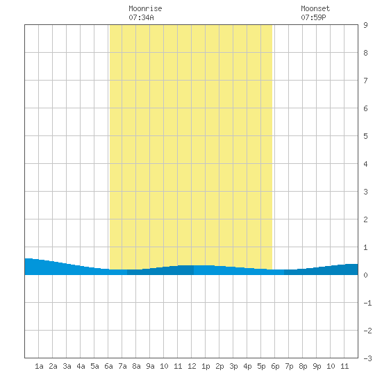 Pensacola Bay Entrance tide chart for Friday, March 4, 2022